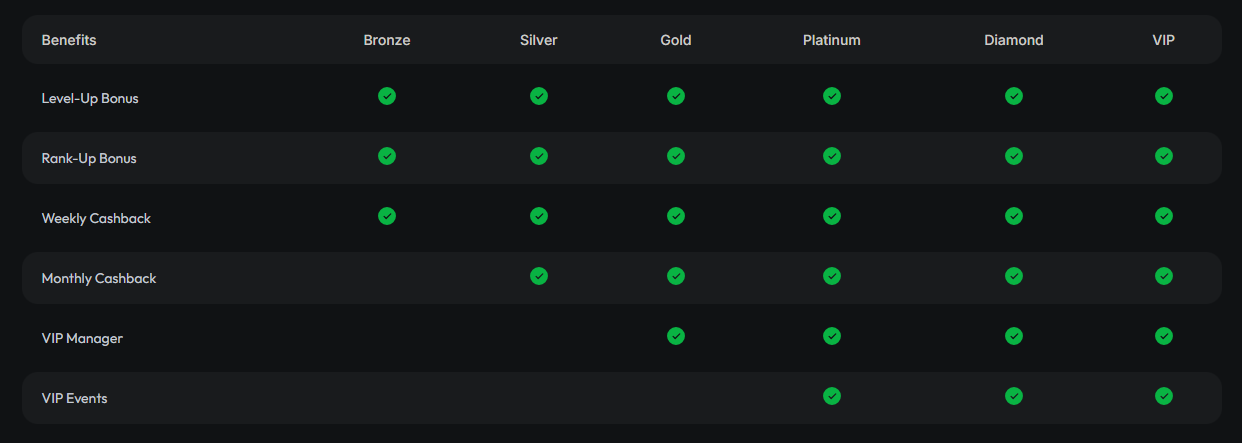 VIP Club Vorteile Vergleich